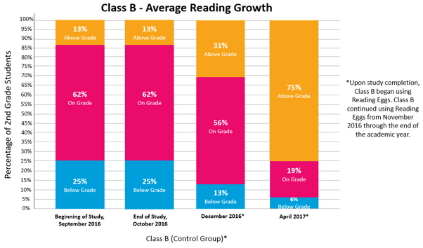 Average reading growth Class B Research Reading Egg Flexidata