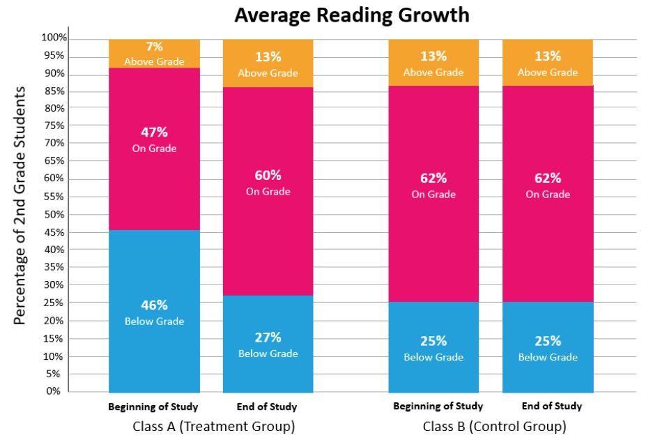 Average reading growth Research Reading Egg Flexidata 