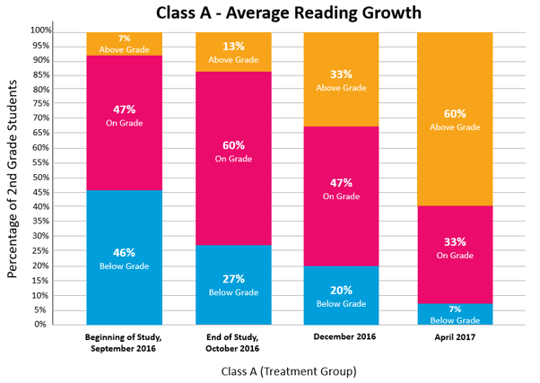 Average reading growth class A Research Reading Egg Flexidata